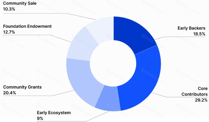 Centrifuge(CFG)代币经济