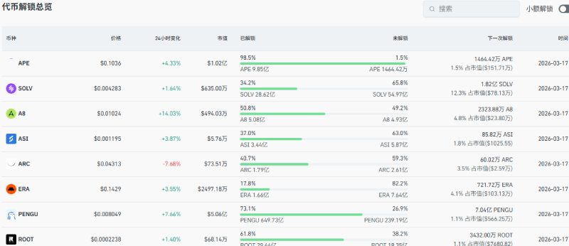 本周代币解锁一览