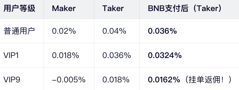2026年费率标准（U本位合约示例）