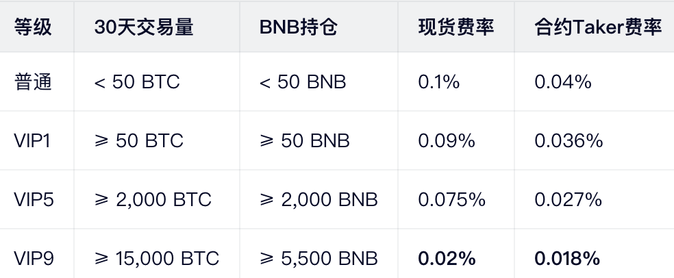 VIP等级：费率阶梯与升级攻略