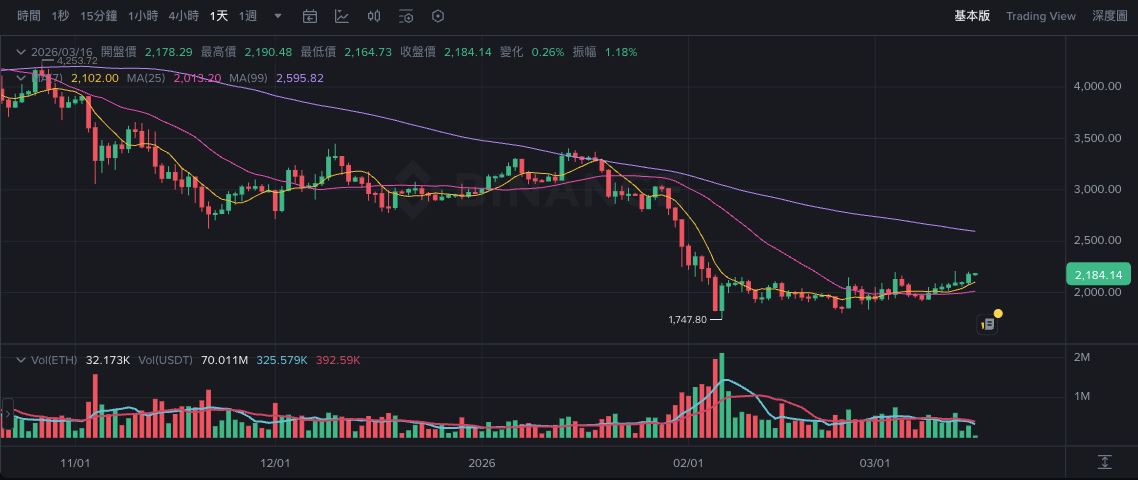 贝莱德质押以太坊信托ETHB正式上市，ETH成功站上月线