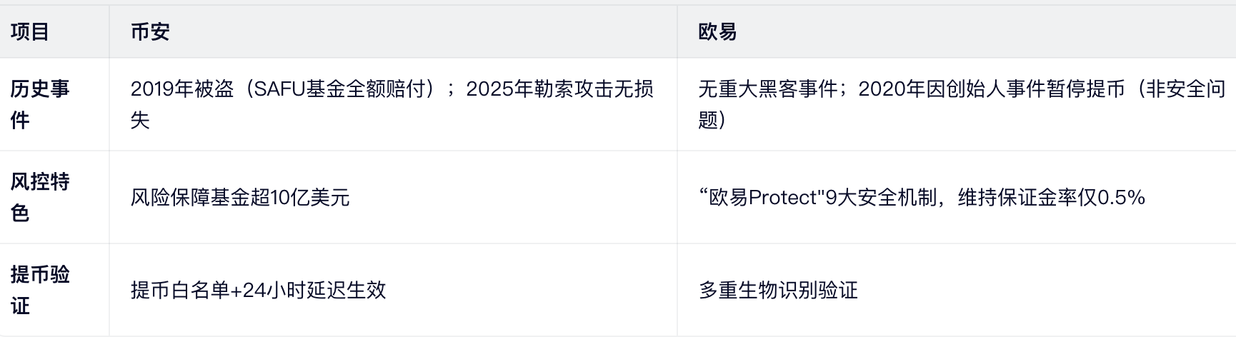 安全与风控：资金安全是底线