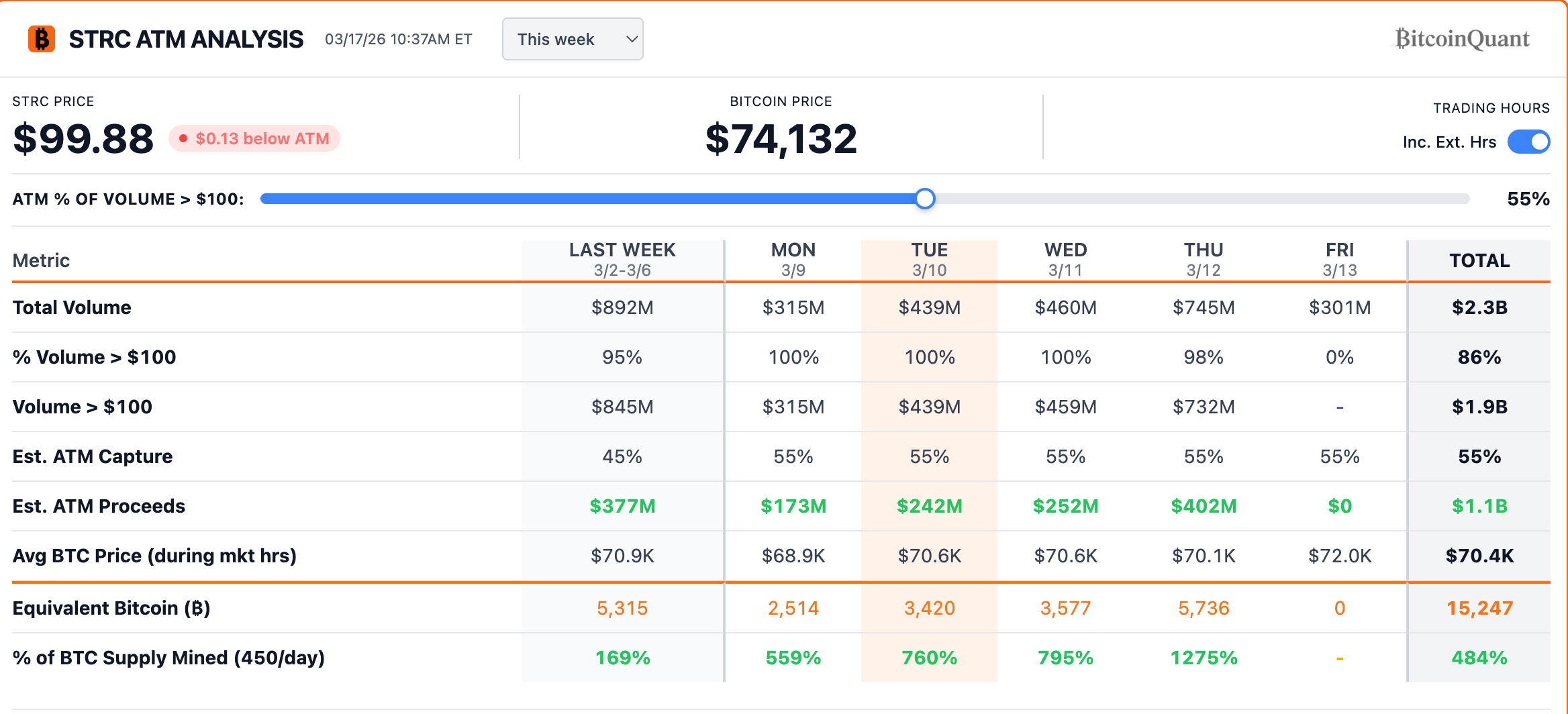 STRC跌破100美元面值_图2