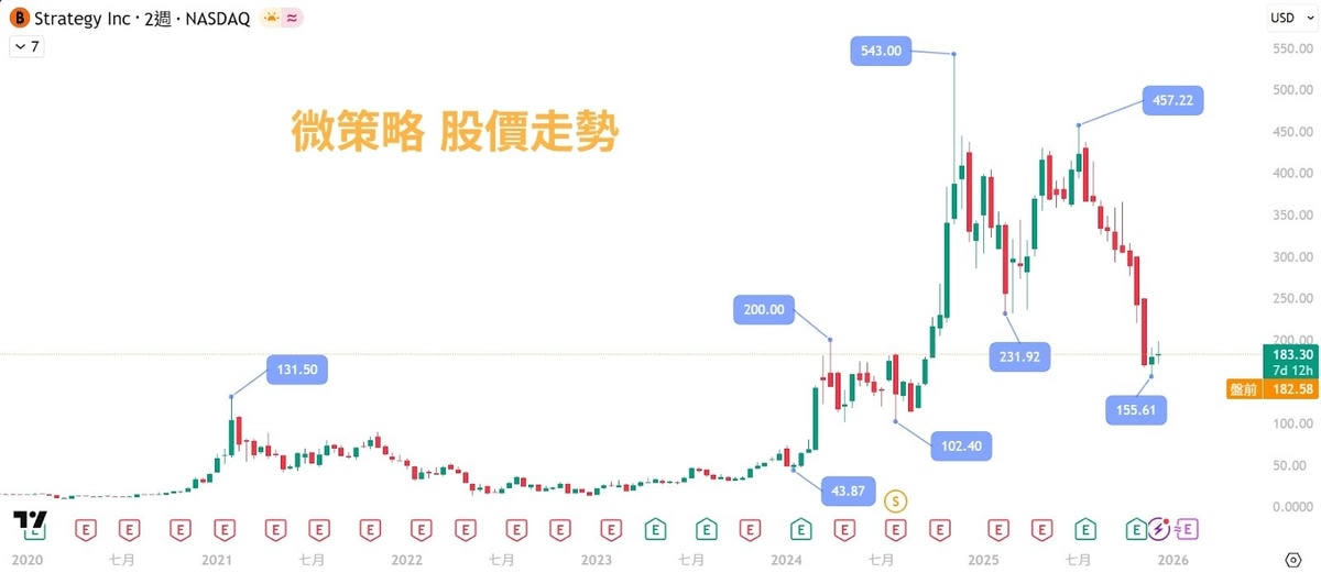 Strategy是什么公司？为什么微策略一直买比特币？买了多少比特币？