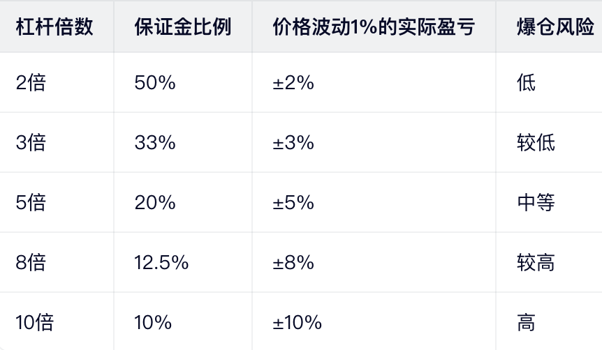 杠杆倍数与风险关系