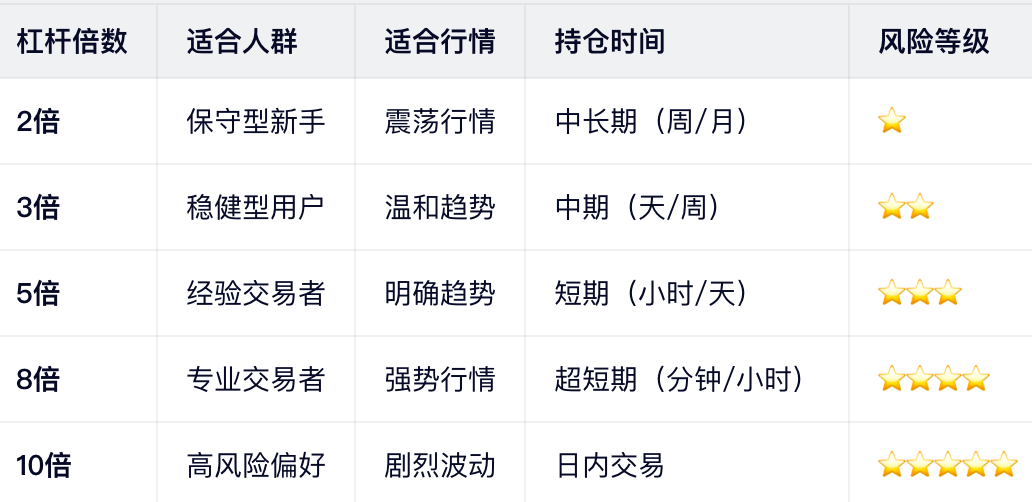 各杠杆倍数适用场景