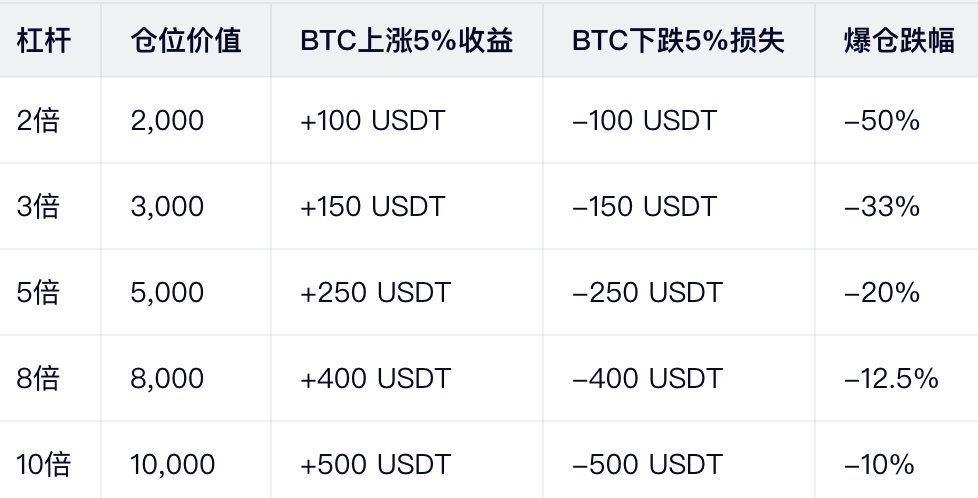 收益与风险对比示例