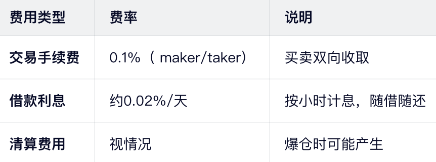 币安杠杆交易费用说明_图2