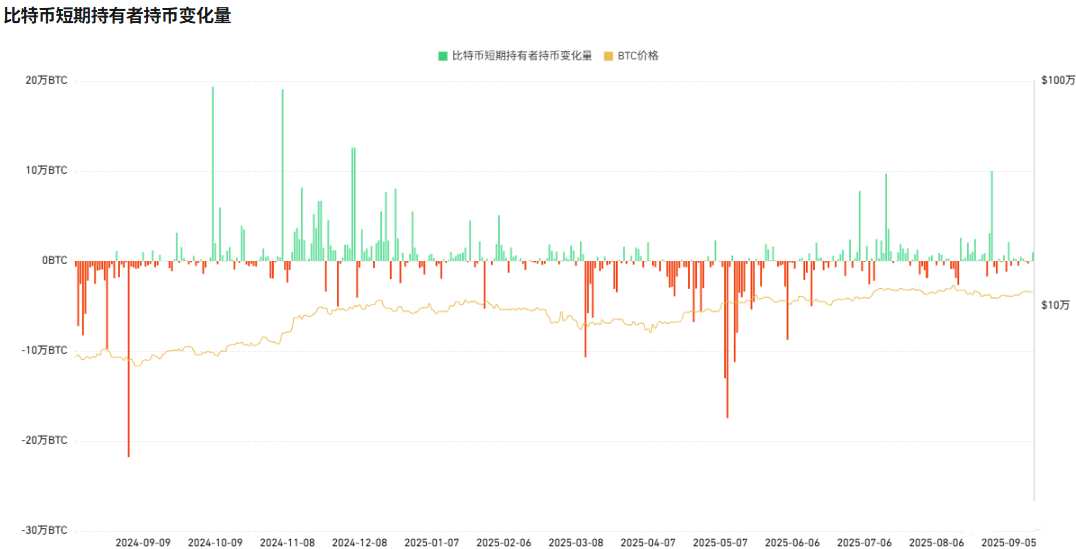 比特币短期持币者变化量