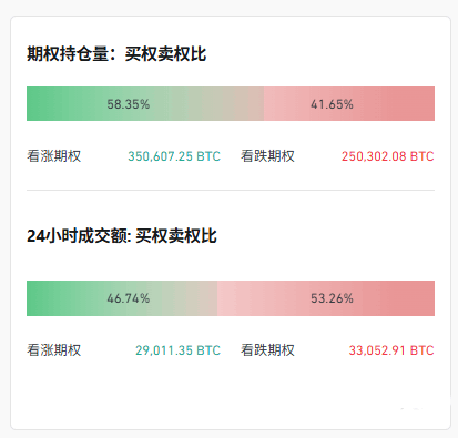 比特币看涨期权仍占主导