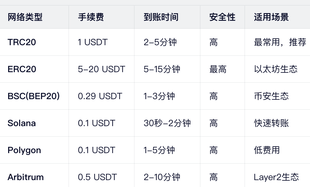 USDT主流网络对比