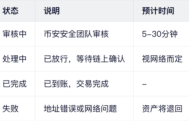 步骤7：等待审核与到账