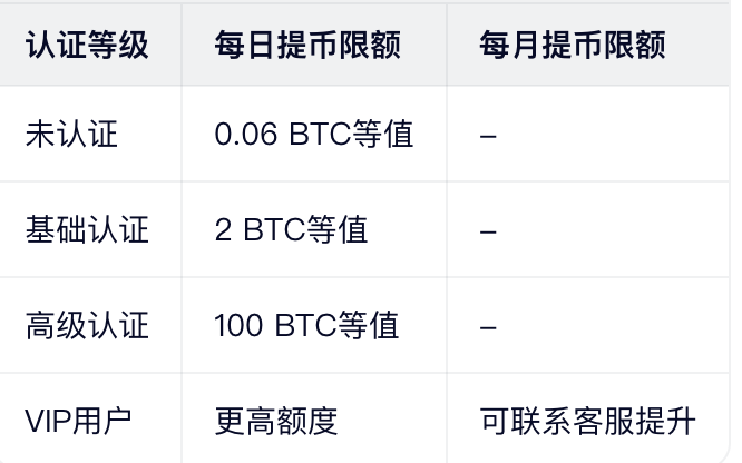 币安USDT提币限额_图2