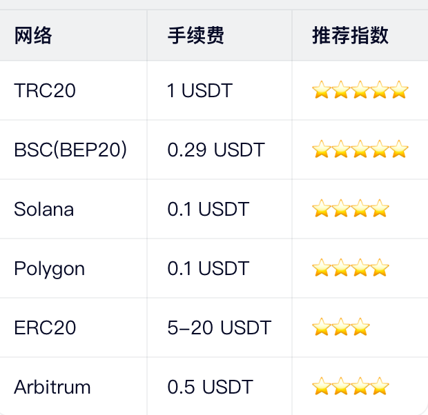 各网络手续费对比（2026年最新）