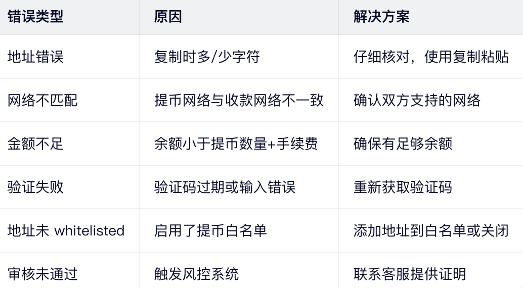 常见提币错误