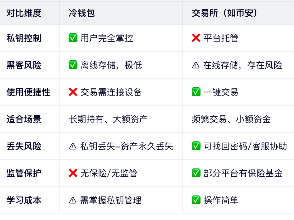 安全对比：冷钱包 vs 交易所