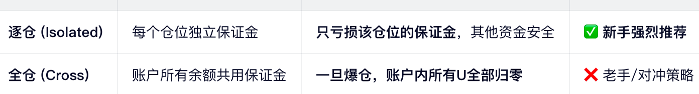 3. 全仓 vs 逐仓模式