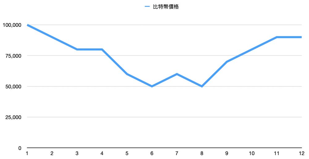 定投买币好处一、低点时买进更多，若最终涨回，报酬会增加