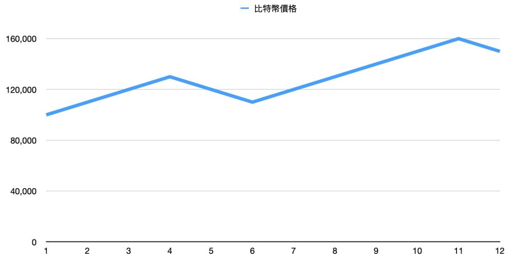 定投买币的缺点：高点买的少、承担机会成本