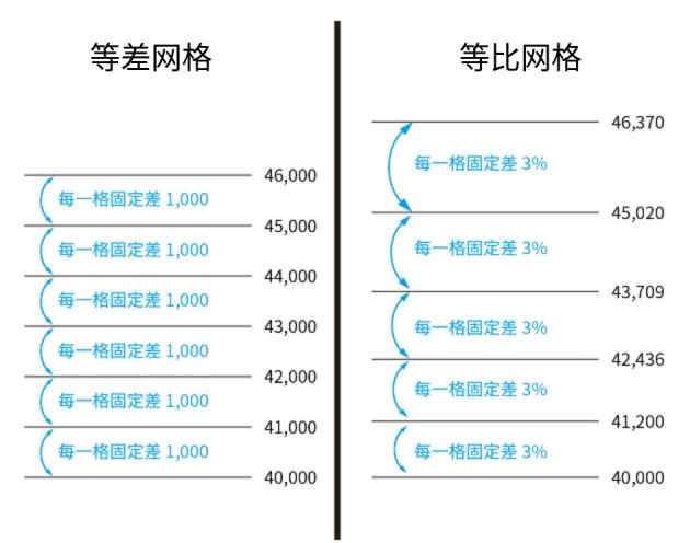 等差网格vs 等比网格的差别