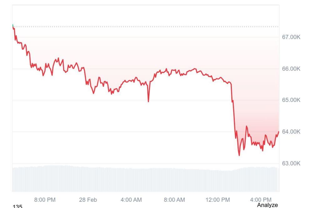 战事头条冲击市场，比特币跌破64,000 美元