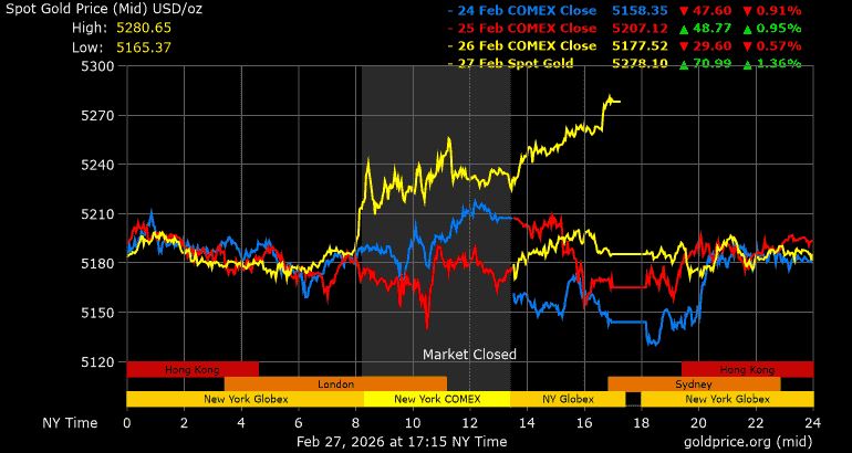战事忧虑之际，黄金上涨、比特币走弱