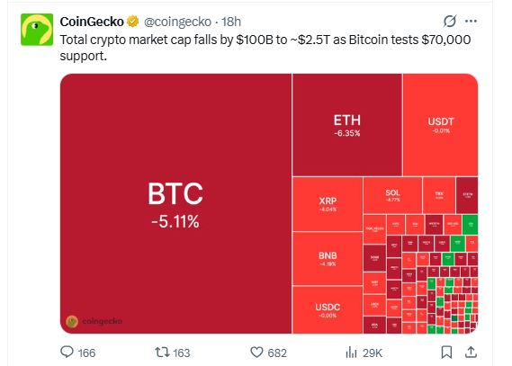 加密货币市场下跌：比特币面临压力
