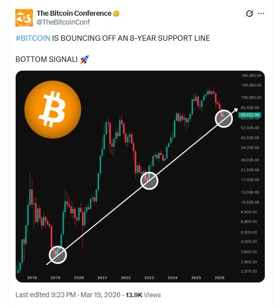 比特币正在筑底吗？