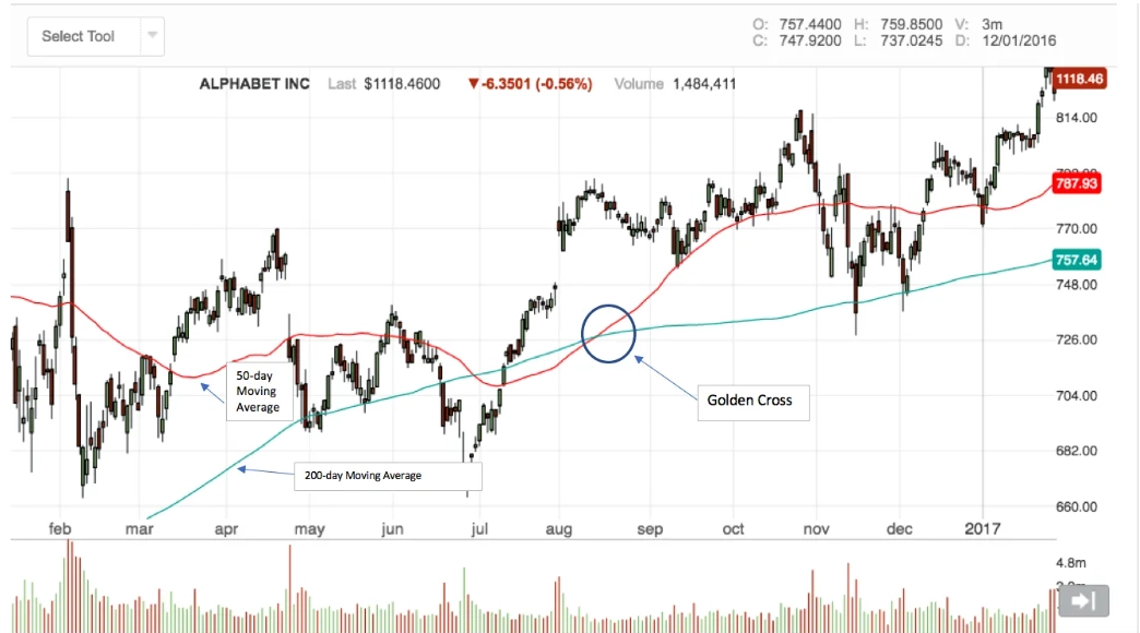 黄金交叉在加密货币中的作用