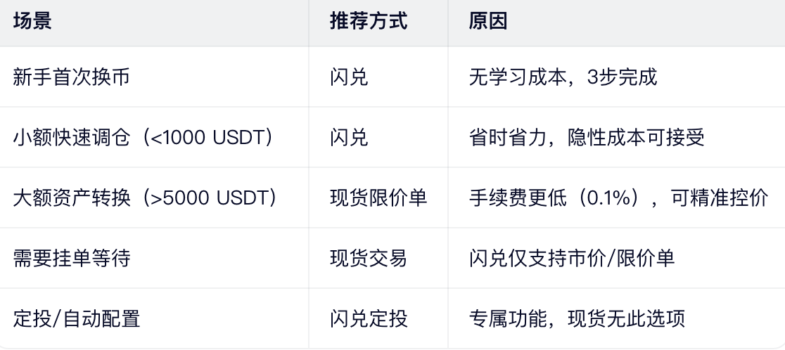 闪兑 vs 现货交易：什么情况选哪个？