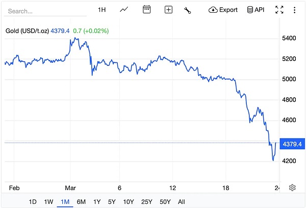 黄金与比特币走势分化：一场关于避险资产定义的认知战