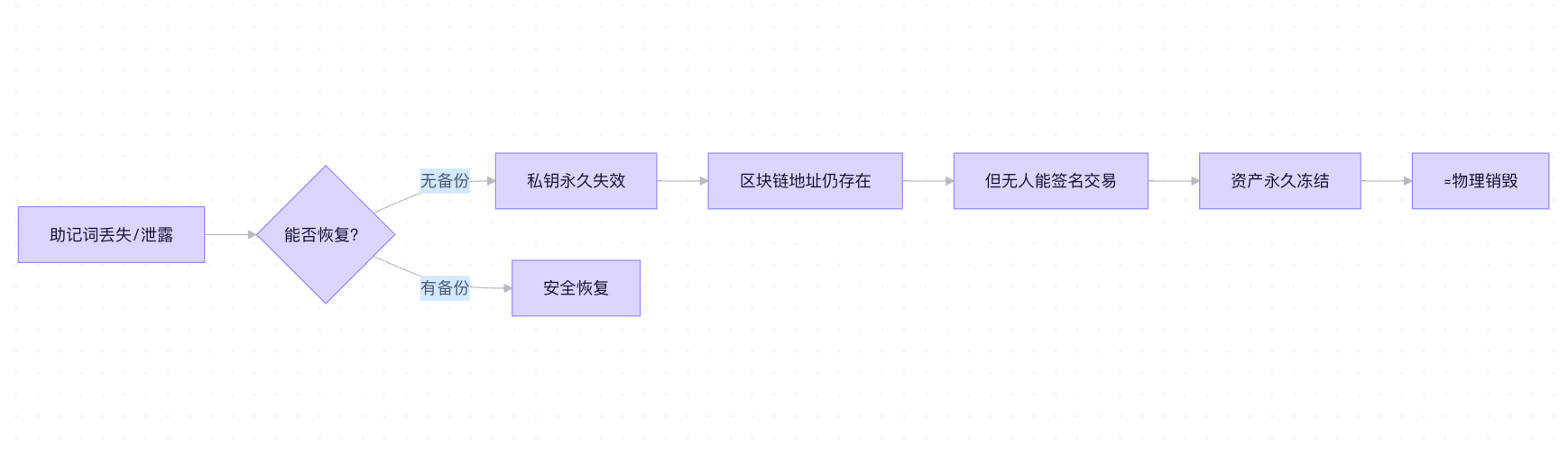 为什么“丢了=资产归零”？血泪逻辑链