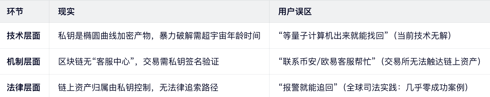 三重不可逆现实（基于区块链底层逻辑）
