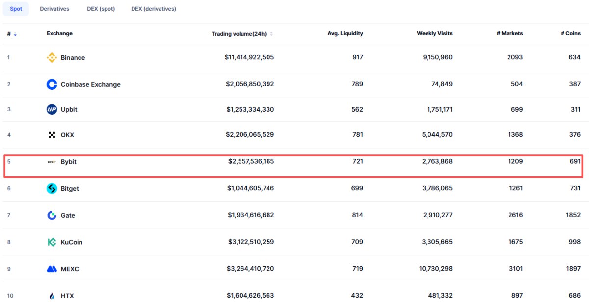 Bybit交易所现货交易排名