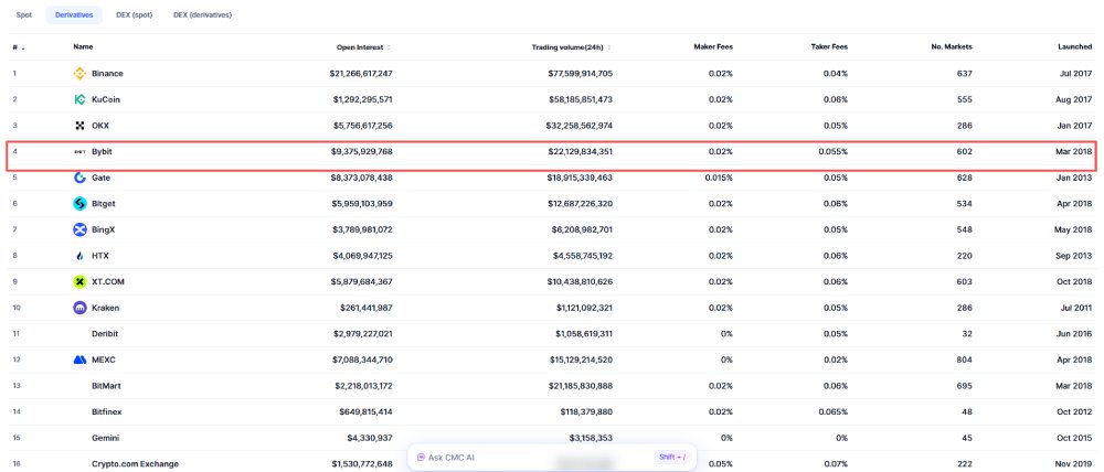 Bybit交易所衍生品交易排名