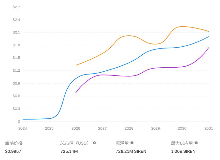 Siren（SIREN）价格预测 2026-2030年