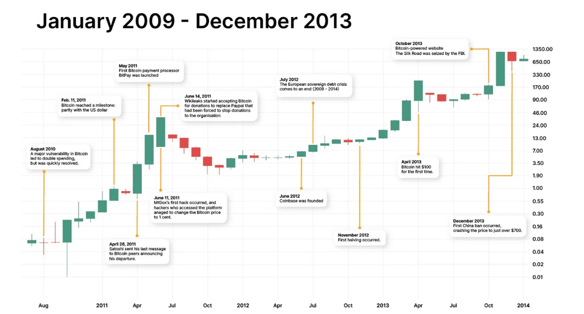 比特币历史价格趋势