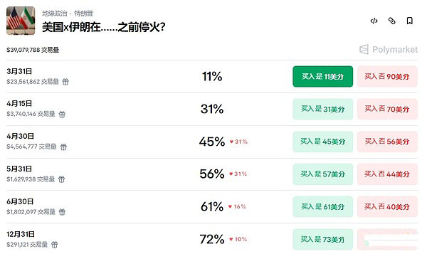 Polymarket再现内幕交易，预测市场规则洗牌？