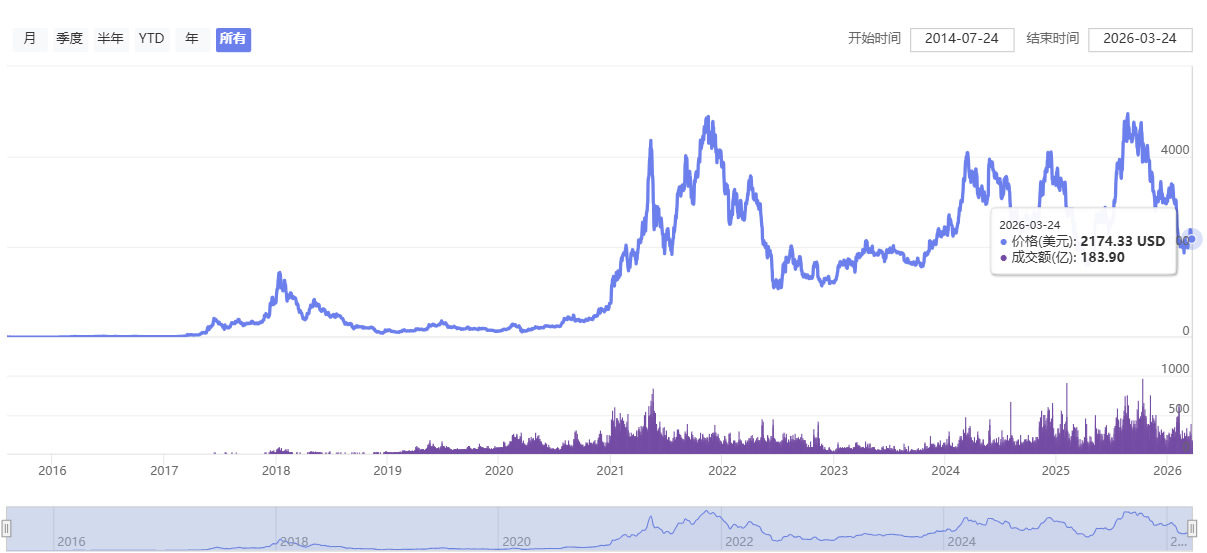 以太坊（ETH）历史最高价与历年价格汇总（2015-2026）