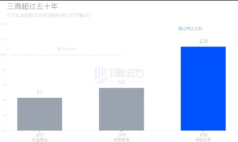受伊朗停火消息影响：比特币小幅上涨，原油价格下跌4%，战争三周谁在赚钱？谁在买单？