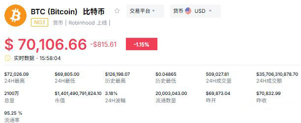 链上需求骤减：7.2万美元承压