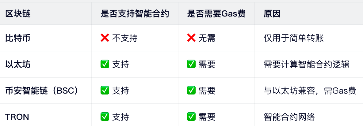 问题：为什么比特币转账不需要Gas费，但以太坊需要？