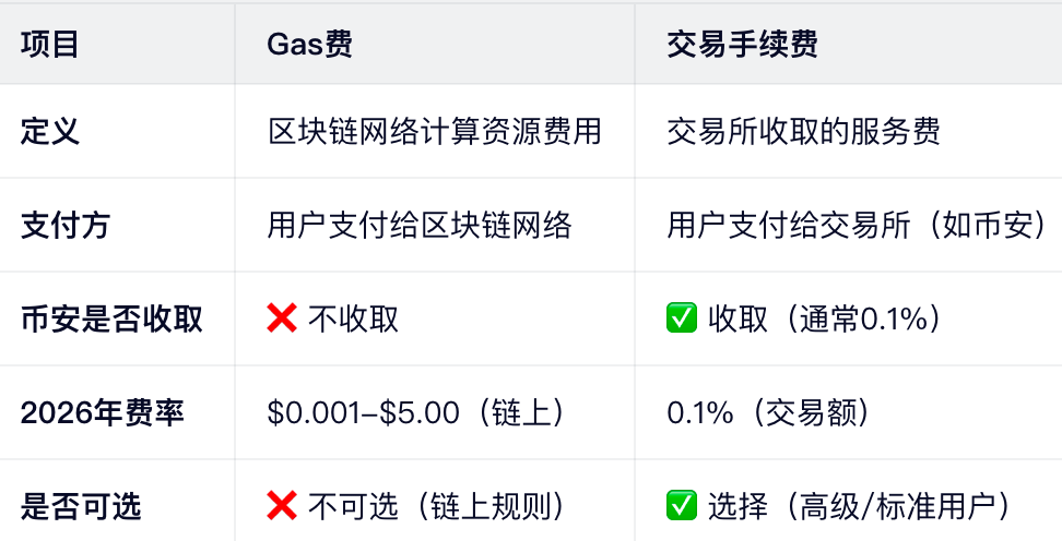 Gas费 vs 交易手续费：彻底分清