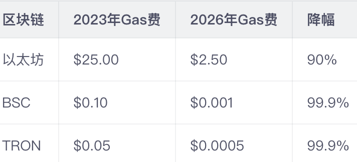 三大趋势（币安数据支持）