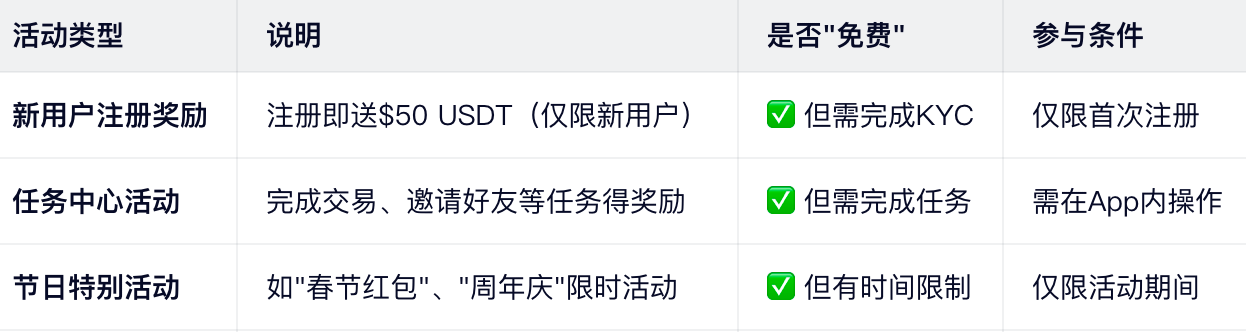 币安官方红包活动的真实情况