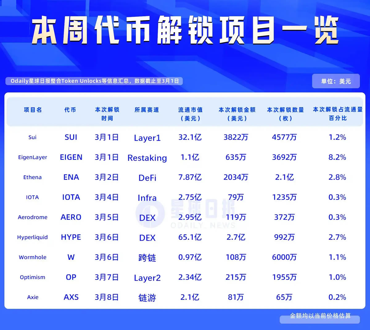 一周代币解锁：HYPE解锁价值约2.7亿美元代币