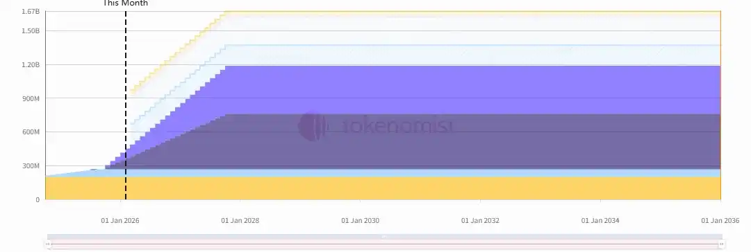 一周代币解锁：HYPE解锁价值约2.7亿美元代币