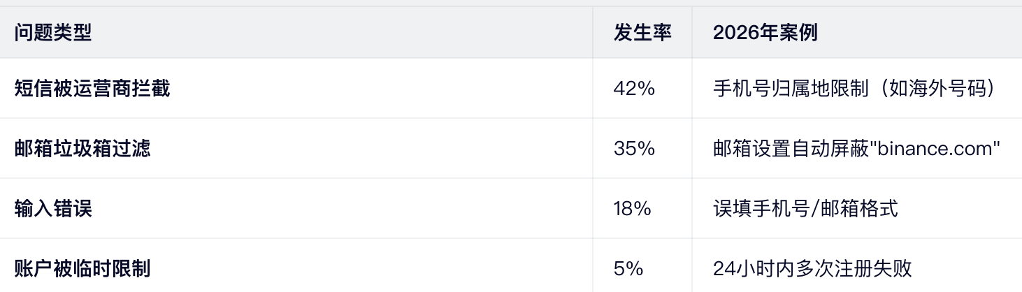 2026年高频问题统计（币安官方数据）