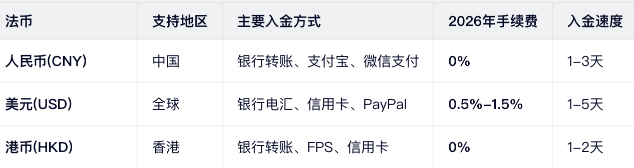 币安法币入金支持列表（2026年3月）