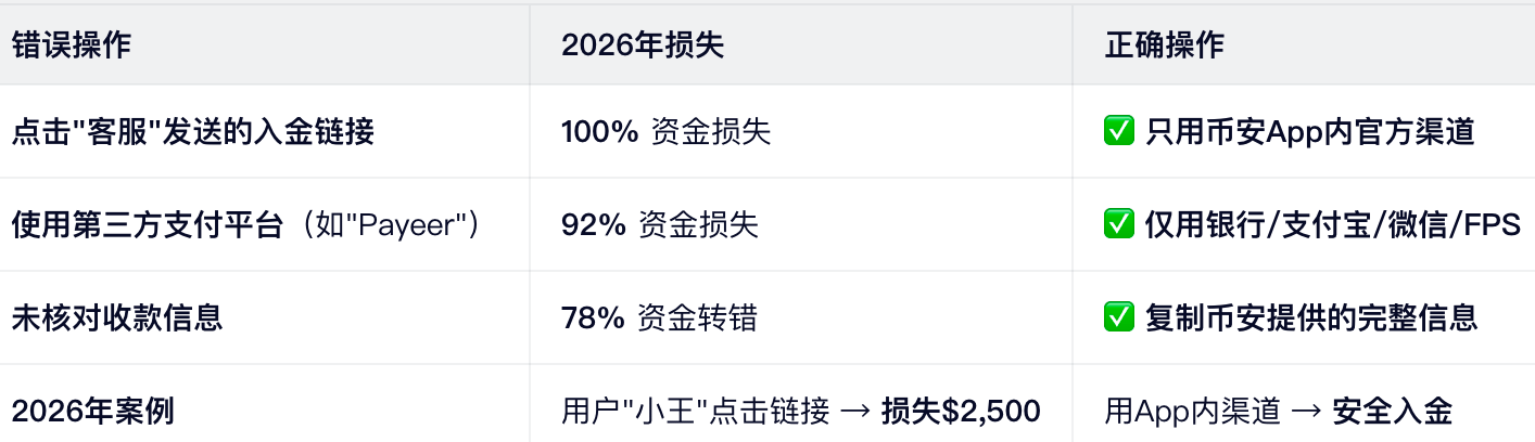 高风险操作（2026年数据）